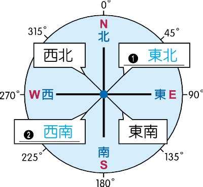 四方位 八方位